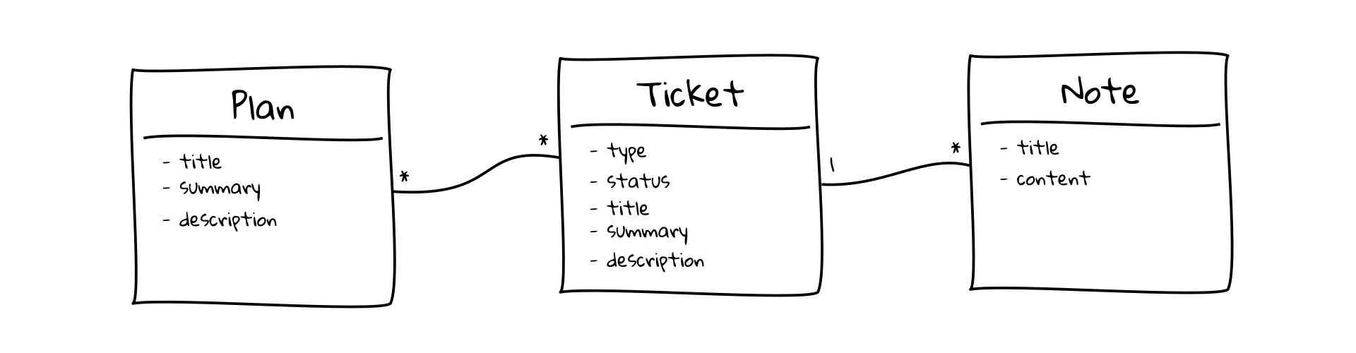 Inverno Ticket data model