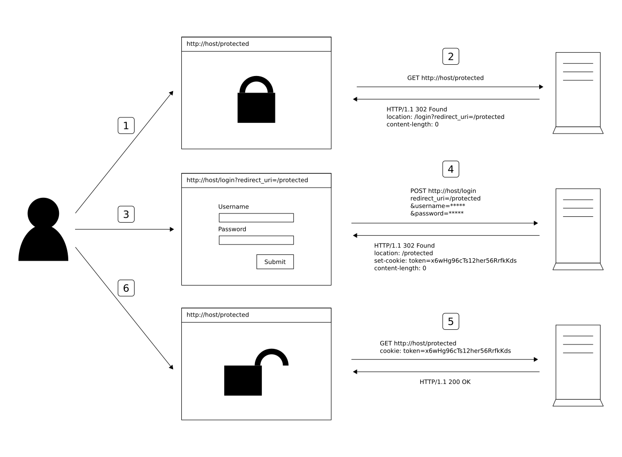 Form based login flow