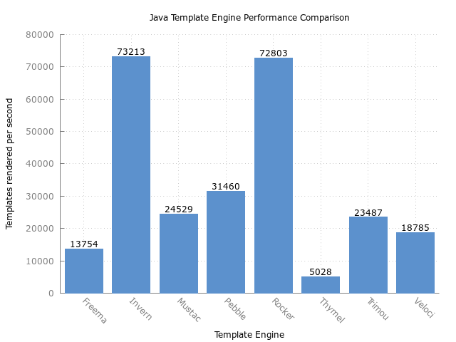 Template Benchmarks